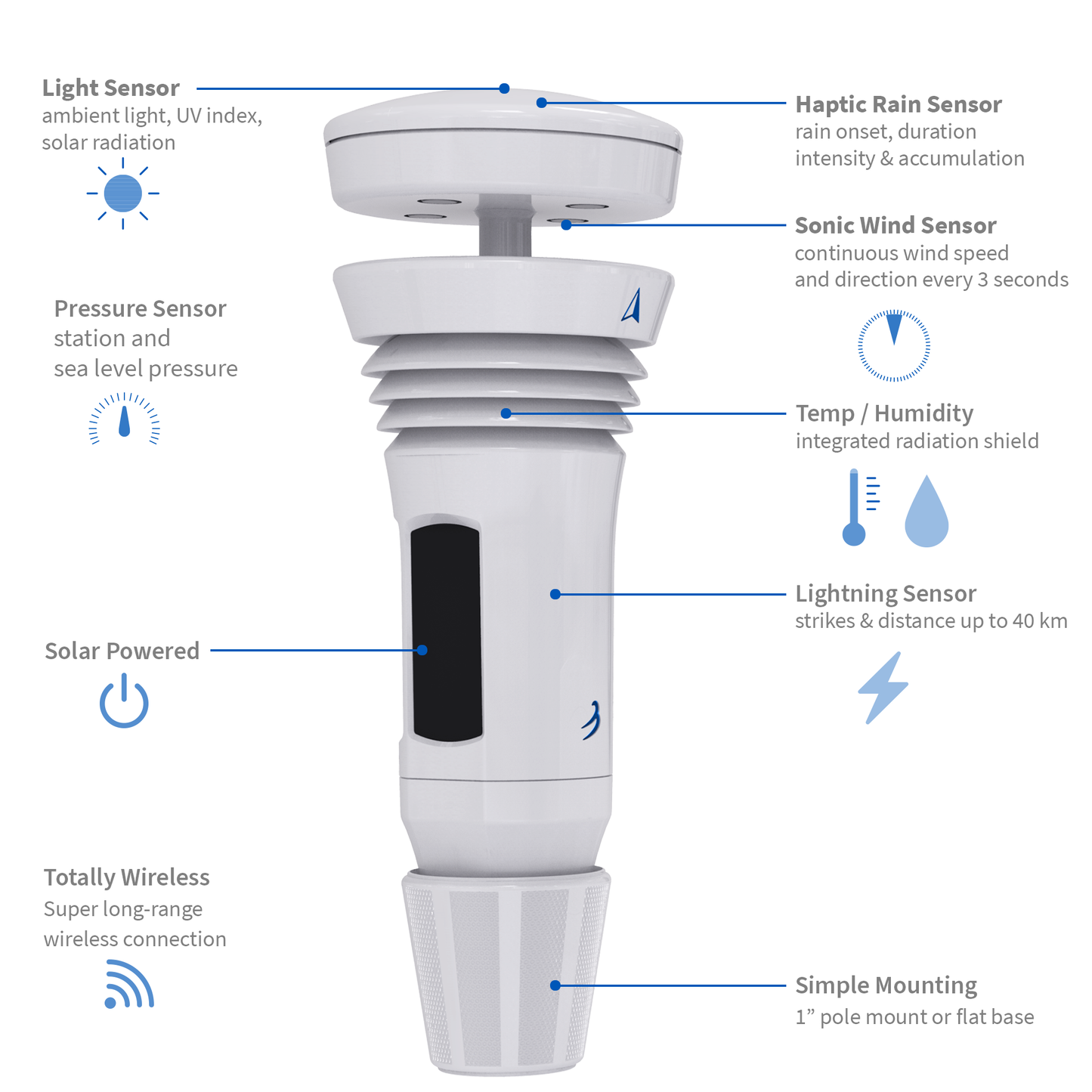 Tempest device with parts labeled. Temp/humidity, rain, wind, light, pressure, lightning sensors.